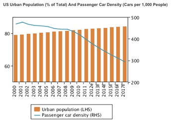 US Car Density - Car Sharing